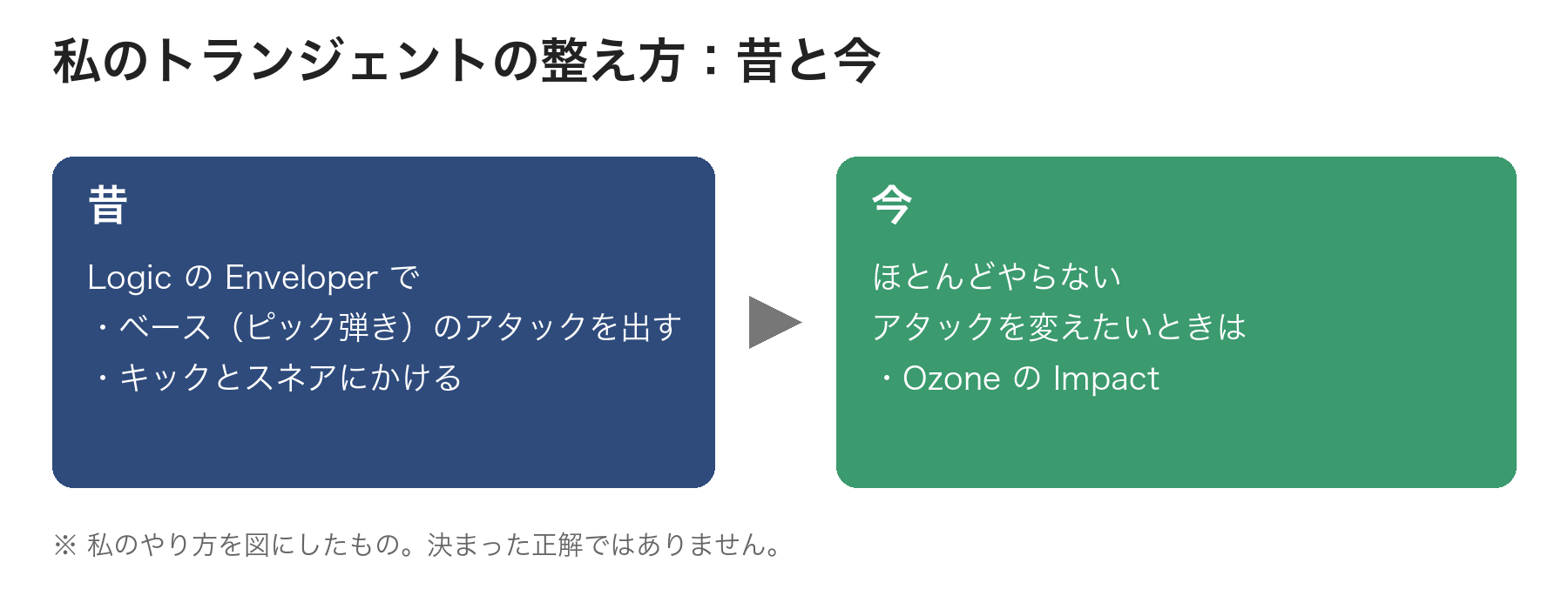 私のトランジェントの整え方の昔と今。昔はLogicのEnveloperでピック弾きのベースのアタックを出し、キックとスネアにもかけていた。今はほとんどやらず、アタックを変えたいときはOzoneのImpact