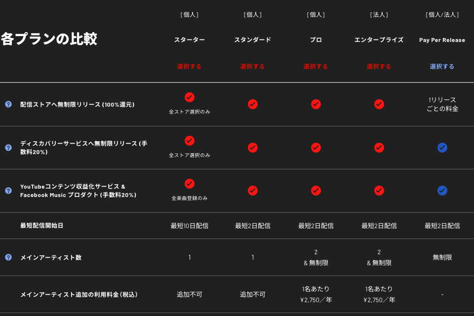TuneCore Japanの各プランの比較表。スターターは全ストア選択のみ・最短10日配信、スタンダード以上とPay Per Releaseは最短2日配信。メインアーティスト数はスターター・スタンダードが1