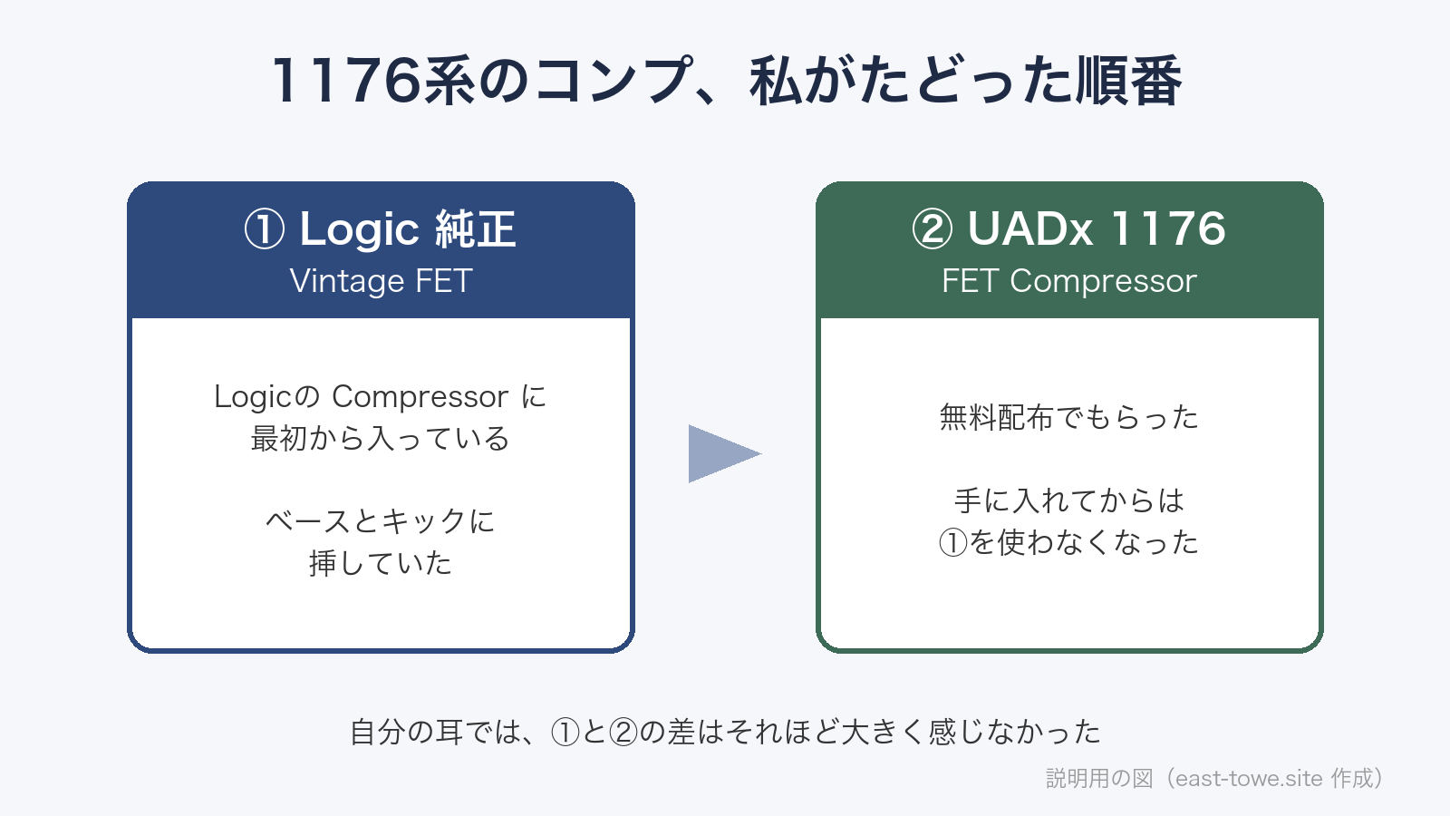 1176系のコンプでたどった順番の図。Logic純正のVintage FET→無料配布でもらったUADx 1176 FET Compressor。自分の耳では2つの差はそれほど大きく感じなかった（説明用の図）