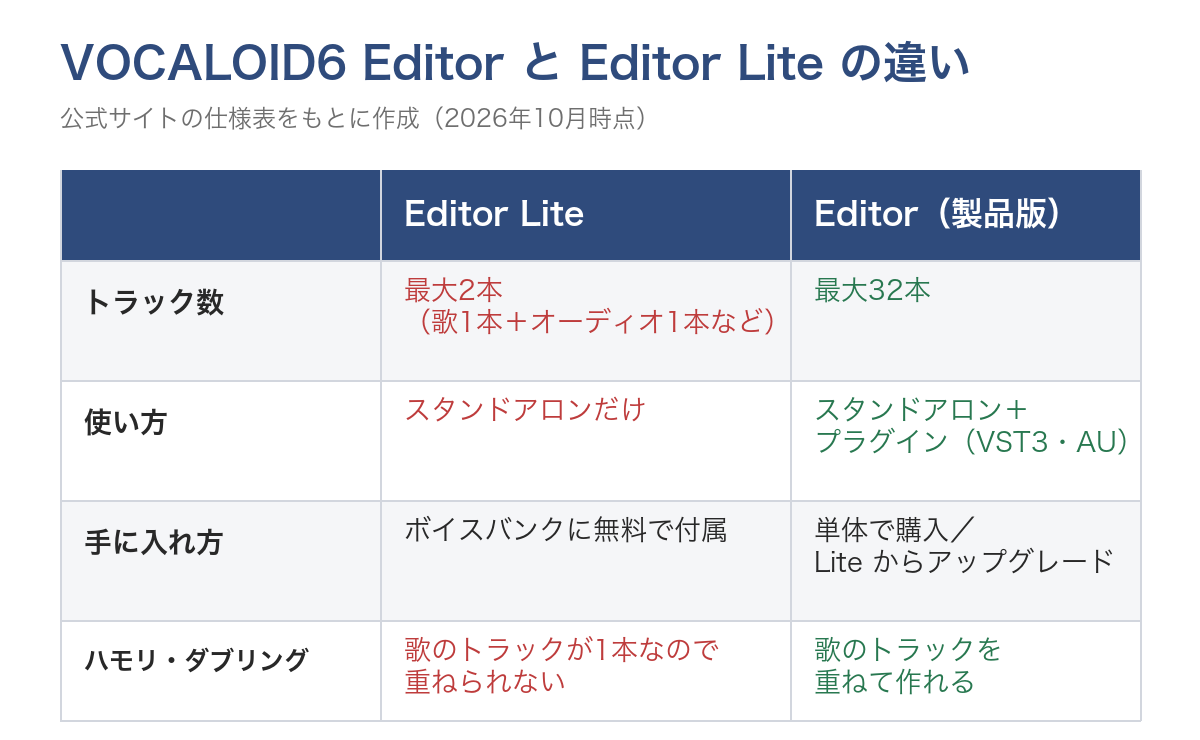 VOCALOID6 Editor と Editor Lite の違いの表。トラック数（最大2本と最大32本）・プラグイン対応・手に入れ方・ハモリやダブリングができるか