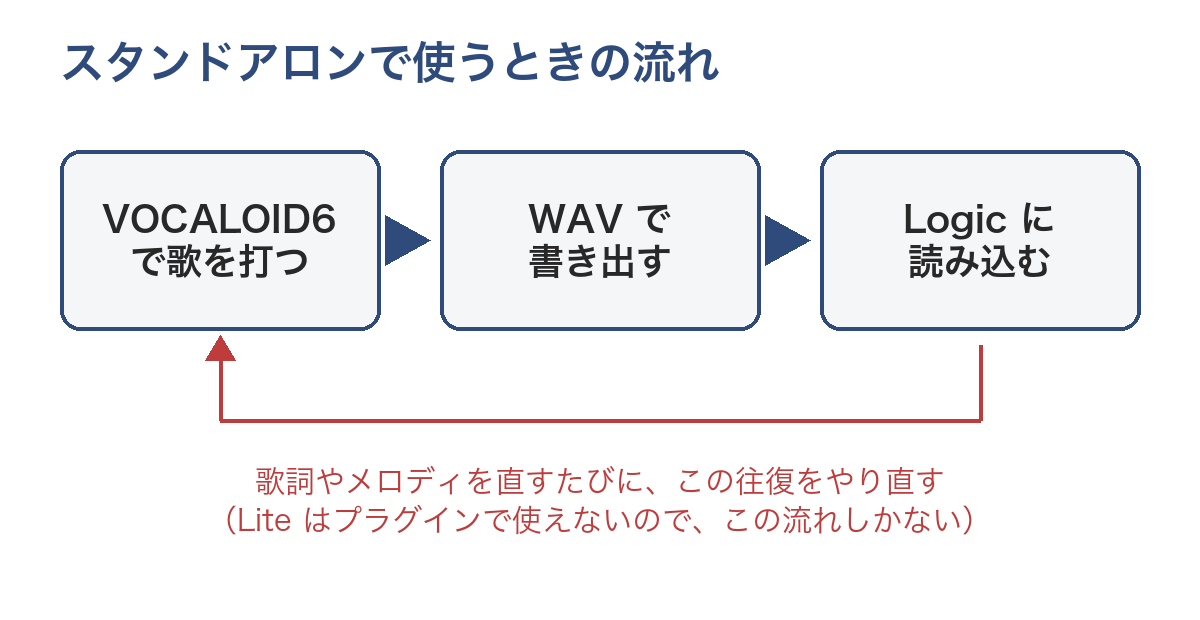 スタンドアロンで使うときの流れの図。VOCALOID6で歌を打ち、WAVで書き出し、Logicに読み込む。直すたびに往復する