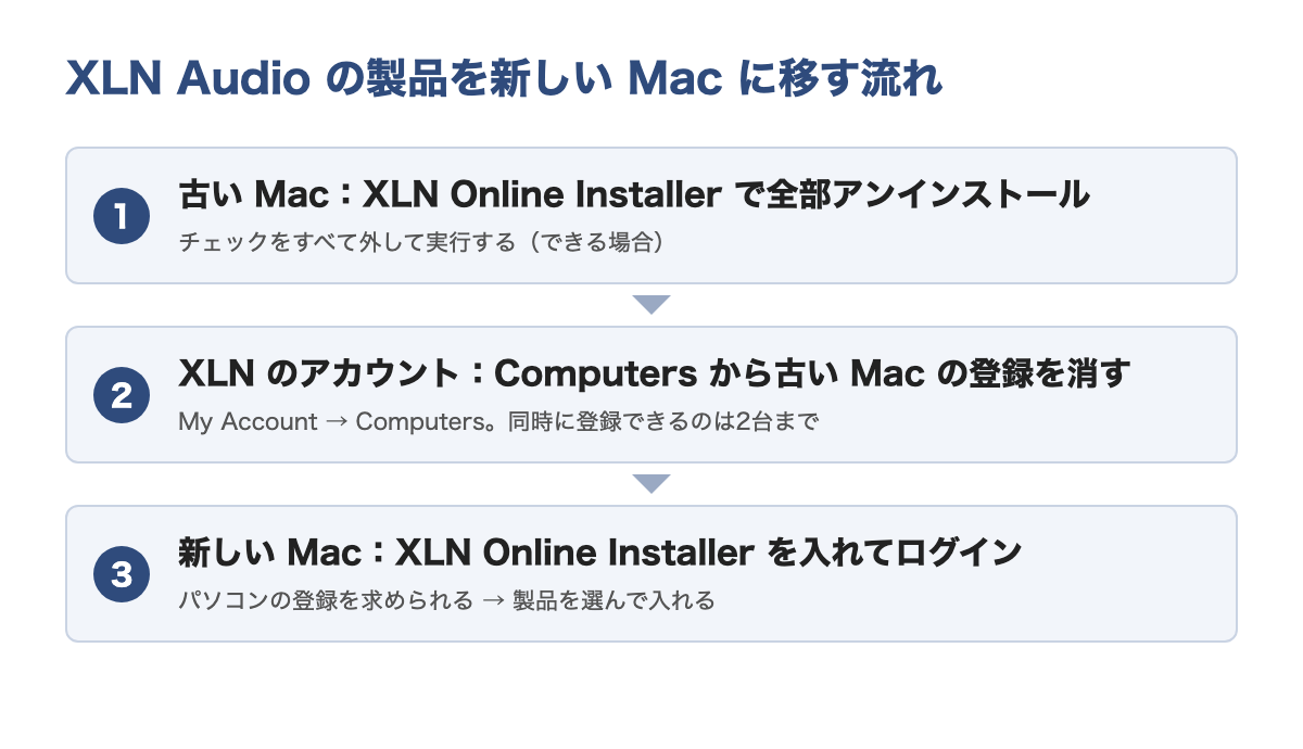 XLN Audioの製品を新しいMacに移す流れ（XLN Audio公式サポートから作成）