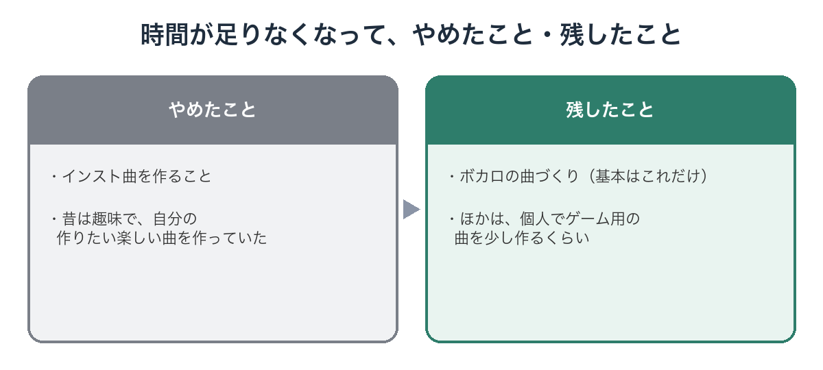時間が足りなくなってやめたこと（インスト曲を作ること）と残したこと（ボカロの曲づくり・個人でゲーム用の曲を少し）の図