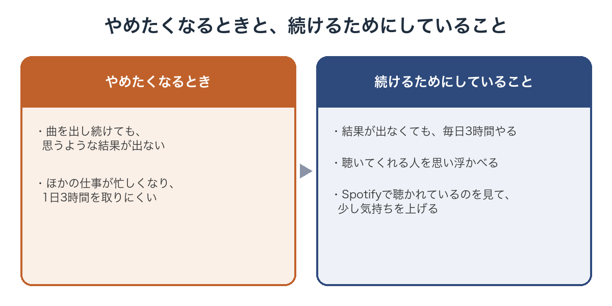 やめたくなるとき（結果が出ない・ほかの仕事が忙しく1日3時間を取りにくい）と、続けるためにしていること（毎日3時間やる・聴いてくれる人を思い浮かべる・Spotifyで聴かれているのを見る）の図
